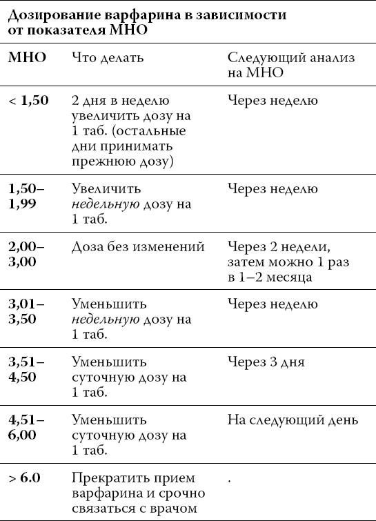 Схема отмены варфарина