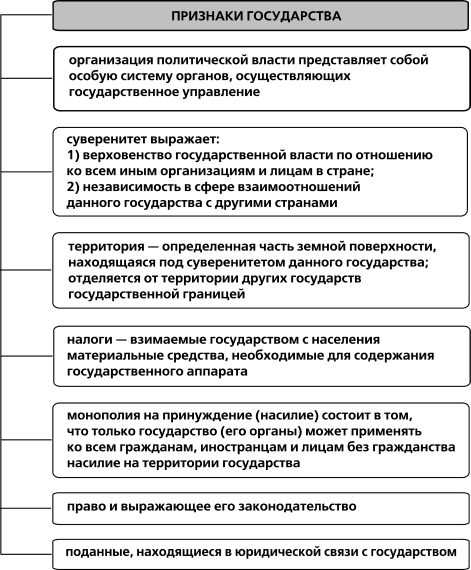 Заполните схему признаки государства