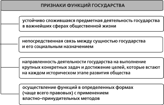 Контрольная работа по теме Сущность государства. Понятие и признаки государства. Проблема относительной самостоятельности государства