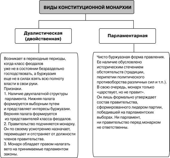 Режимы правления понятия виды