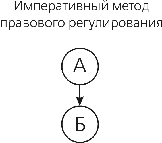 Императивный метод правового регулирования