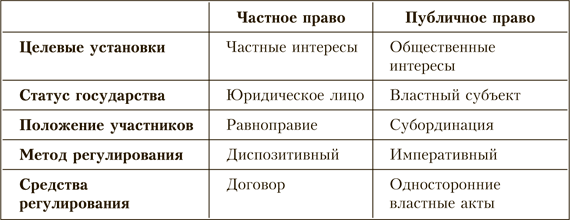 Частное право и публичное право план