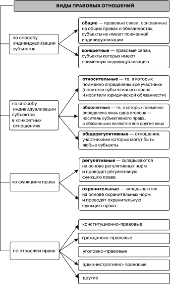 Виды правоотношений сложный план