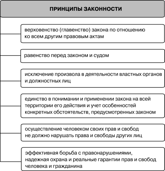 Назовите принципы законности и дайте обоснование каждого из них представьте их в виде схемы