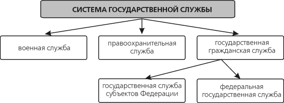 Схема государственной службы