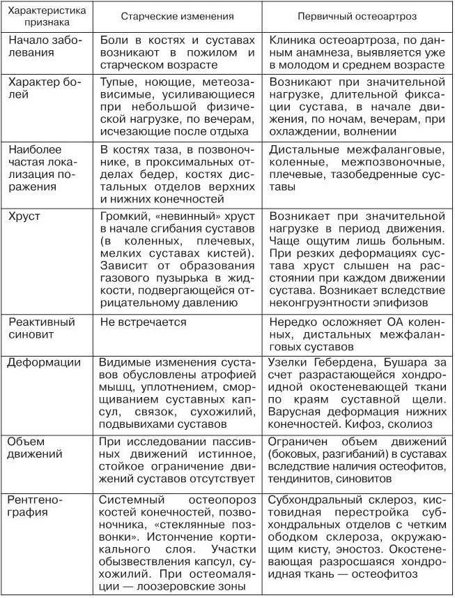 Гонартроз коленного сустава карта вызова смп