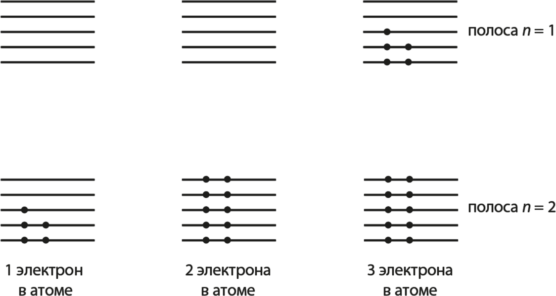 На рисунке изображены схемы четырех атомов электроны изображены в виде черных