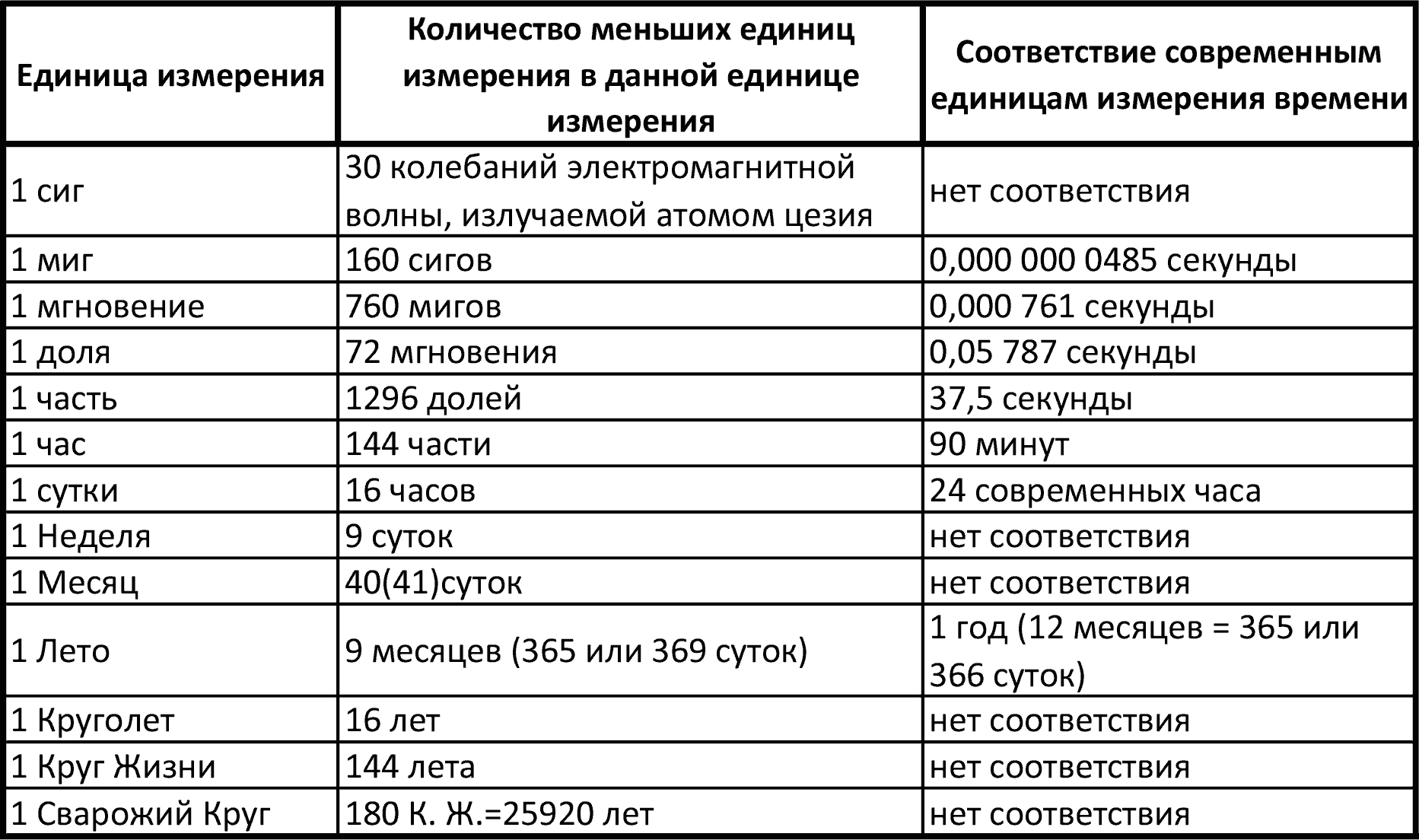 Временные величины