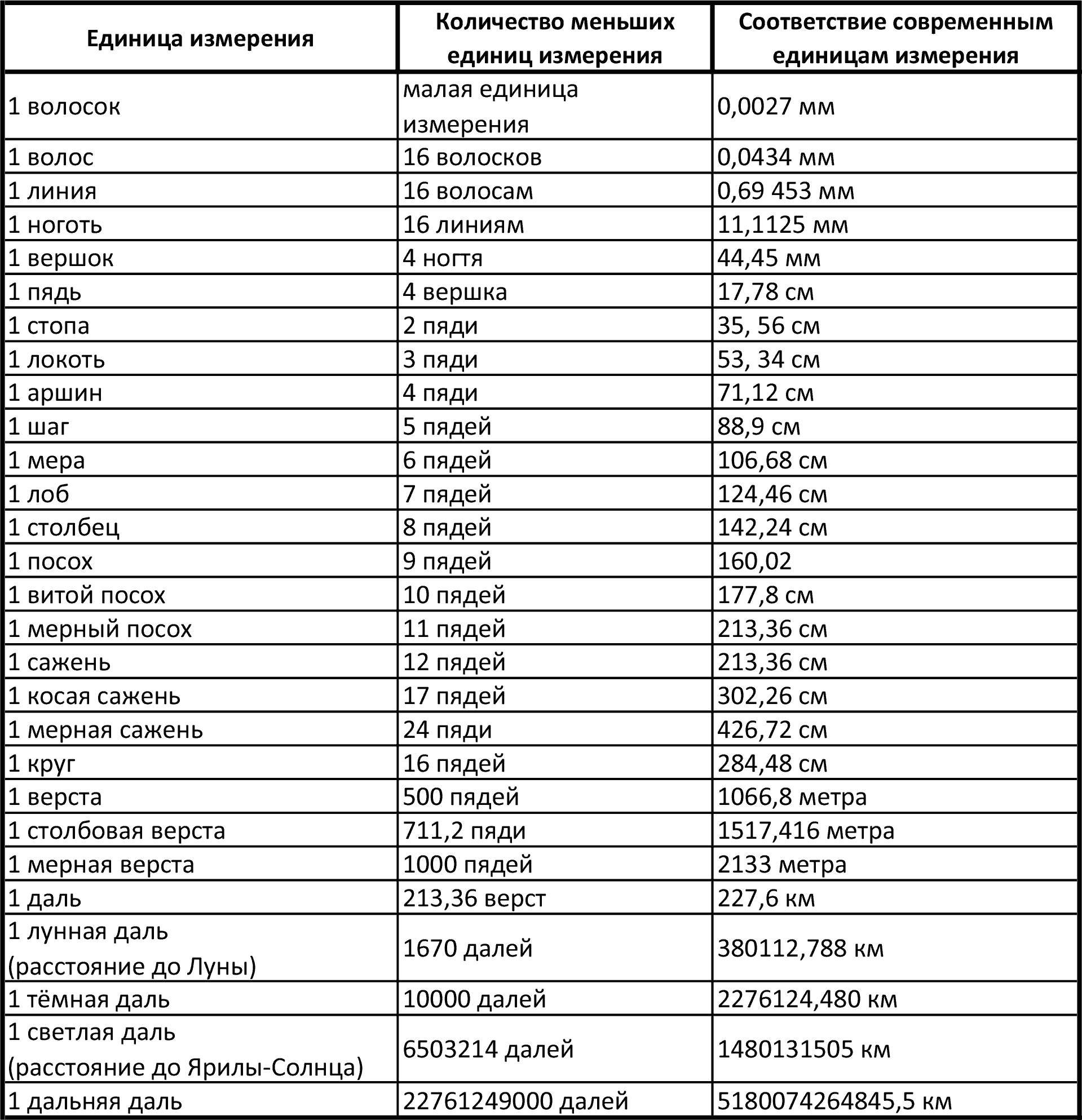 Славяно Арийские меры измерения. Славяно Арийская система мер таблица. Славяно Арийская система мер. Славянские единицы измерения.