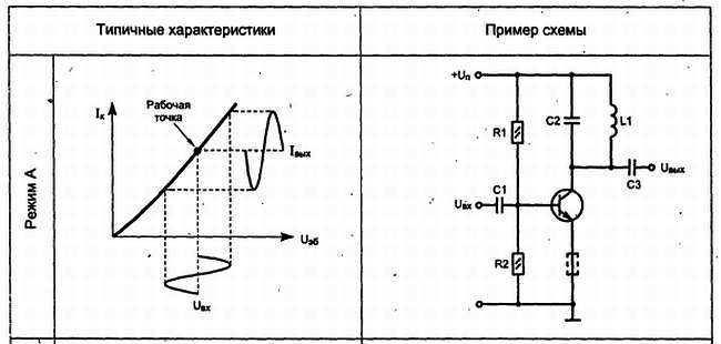 Форма коллекторного тока на выходе усилителя мощности в режиме класса а представлена на рисунке