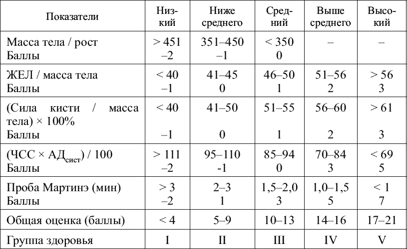 Тело баллов. Количественная оценка уровня здоровья по системе г.л. Апанасенко. Жел/масса тела, мл/кг. Жизненный показатель жел на массу тела. Расчет жизненного индекса оценка показателей.