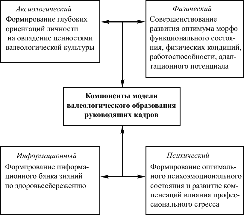 Здоровье руководителю. Валеологическая культура личности. Валеологические ценности физической культуры. Валеологическая культура как фактор гармоничного развития личности.