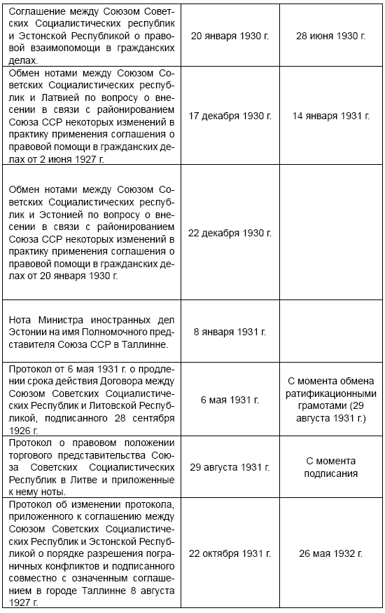 Список договоров заключенных россией