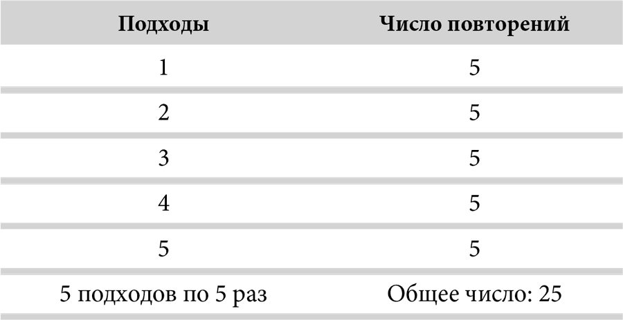 Максимальное и минимальное число не повторяется