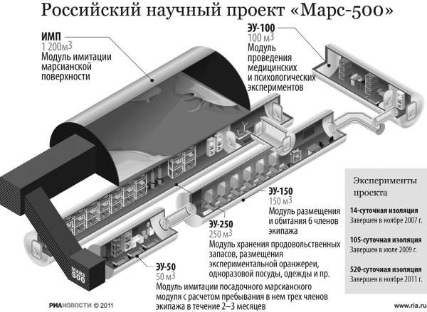 Имп 100. Марс 500. Марс 500 в разрезе. Проект Марс вагон. Проект Марс поезд.