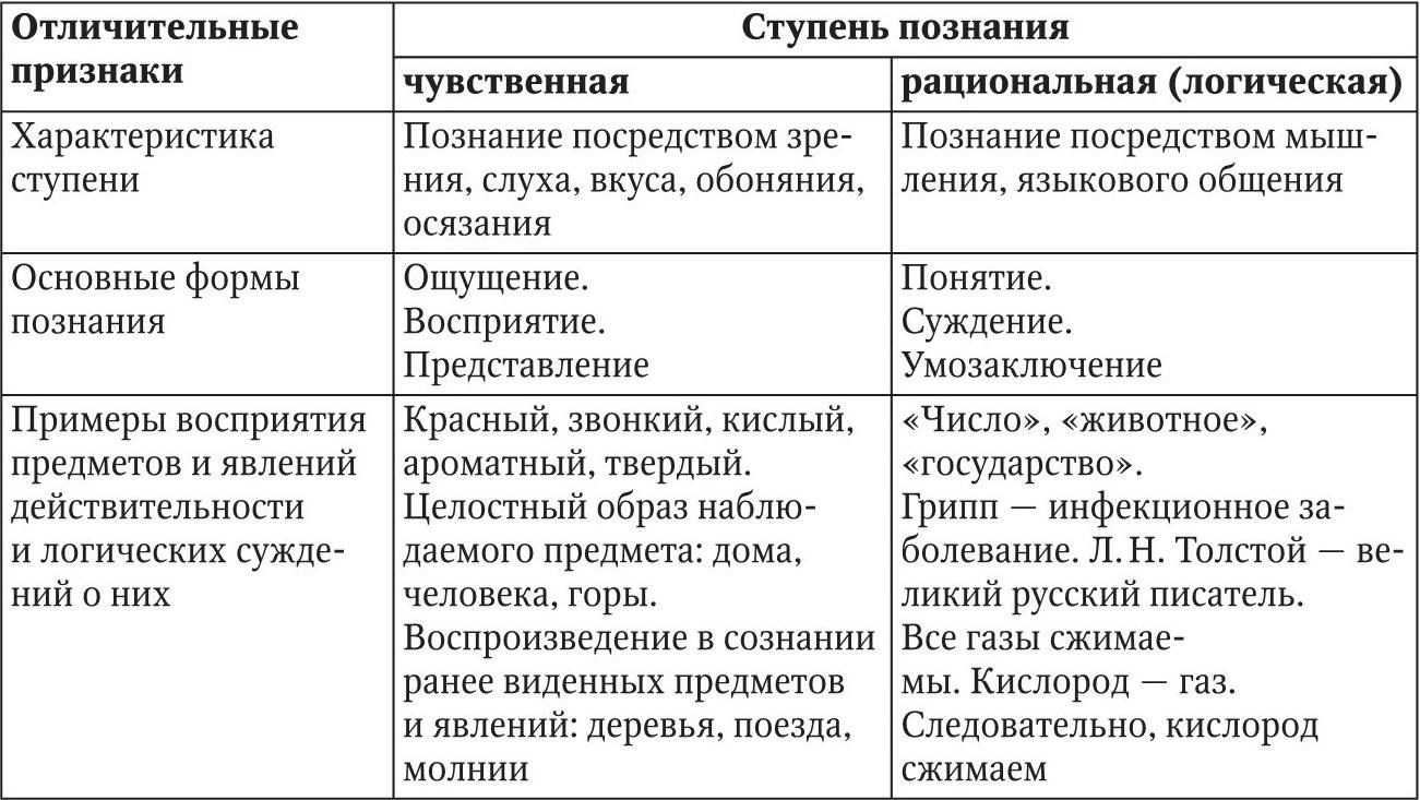 Какая из этих групп процессов составляет абстрактное мышление как одну из стадий в схеме познания