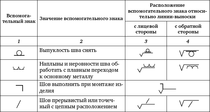 Какой знак соответствует изображению усиление шва снять