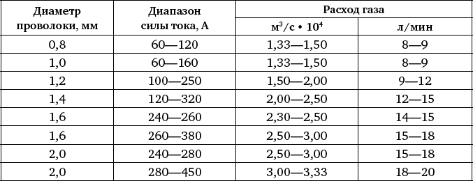 Толщина проволоки. Выбор сварочной проволоки таблица. Диаметр проволоки для сварки металла 2 мм. Таблица про диаметр сварочной проволоки. Выбор толщины сварочной проволоки.