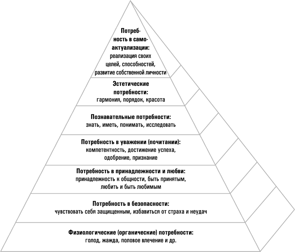 Уровни рисунка. Пирамида Маслоу 7 уровней. Схема уровни потребностей человека по а Маслоу. Пирамида потребностей Маслоу схема. Нарисуйте пирамиду человеческих потребностей Маслоу..