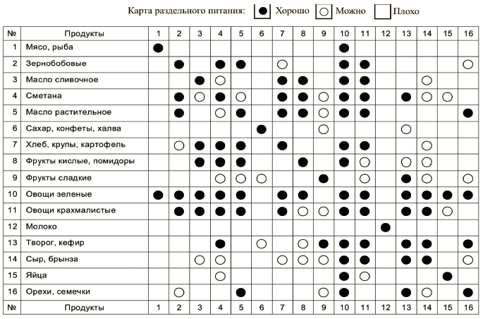Кефир совместимость. Методика правильного раздельного питания. Таблица совместимости продуктов питания по Неумывакину. Таблица Неумывакина пищевая. Таблица совмещения продуктов Неумывакин.