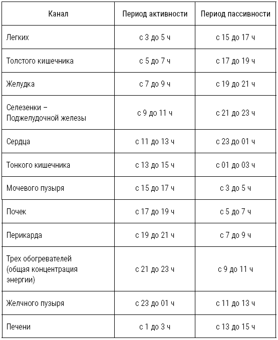 Син время работы. Активность меридианов человека по часам. Меридианы человека по часам активности органов. Часы активности меридианов внутренних органов. Таблица активности меридианов.