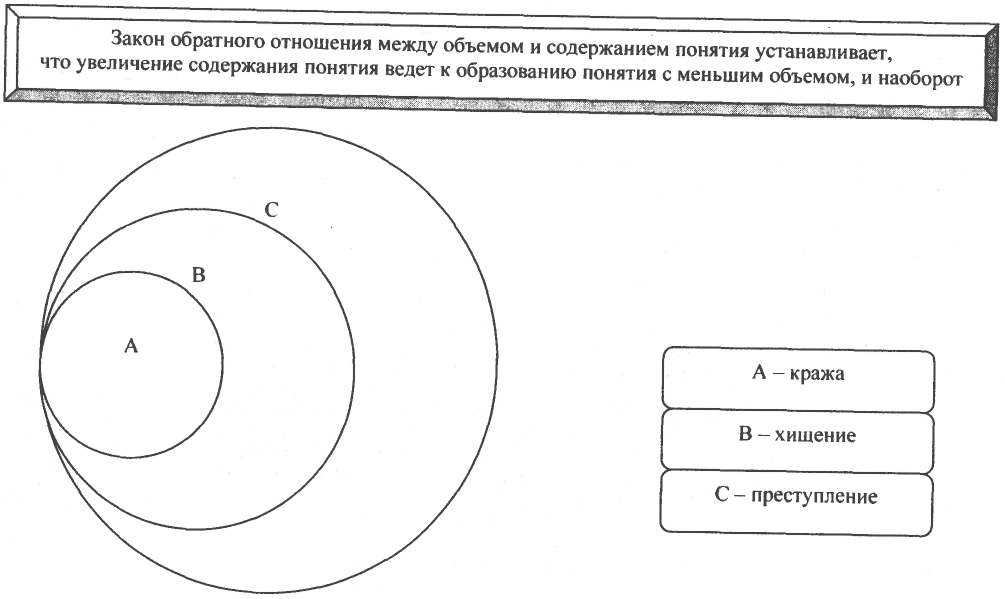 Данной схеме соответствует следующая группа понятий логика