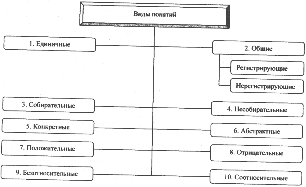 Схема система природоведческих понятий собирательные и единичные понятия