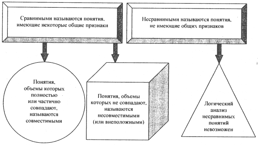 Понятием называется. Сравнимые и несравнимые понятия. Сравнимые и несравнимые понятия в логике. Несравнимые понятия в логике. Сравнимые и несравнимые понятия в логике примеры.