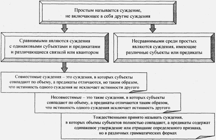 Какая логическая схема соответствует суждению приговор суда может быть