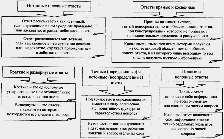 Виды ответов 6 класс презентация