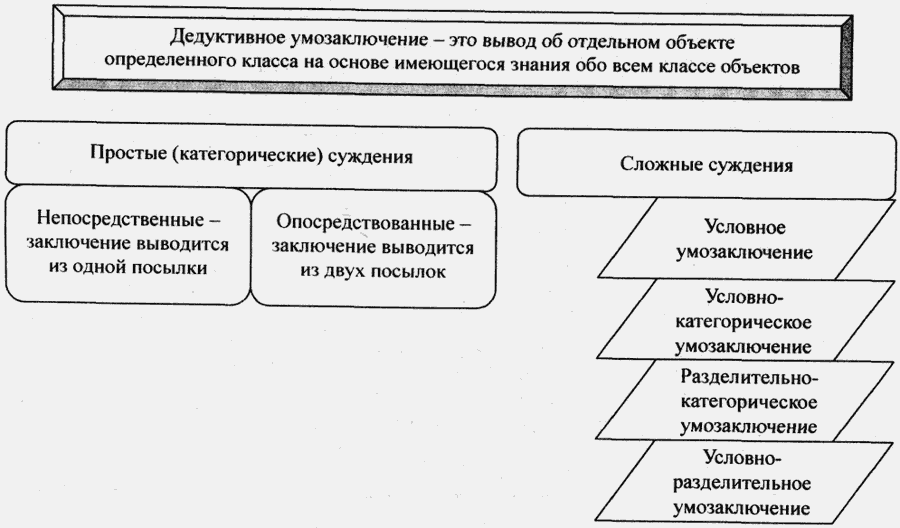 Схемы дедуктивных умозаключений