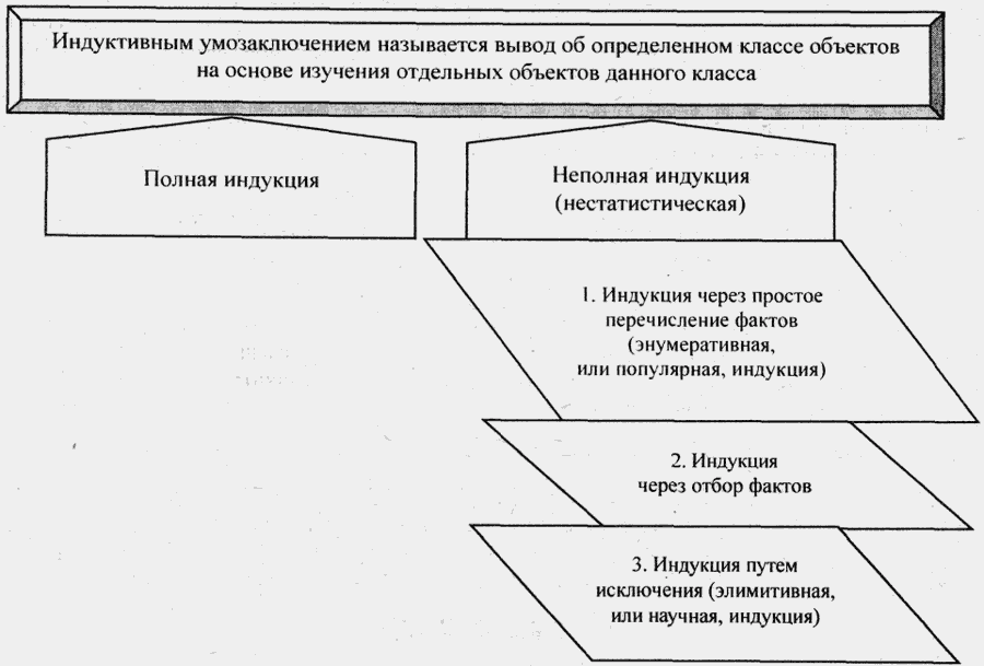 Схема индуктивного умозаключения