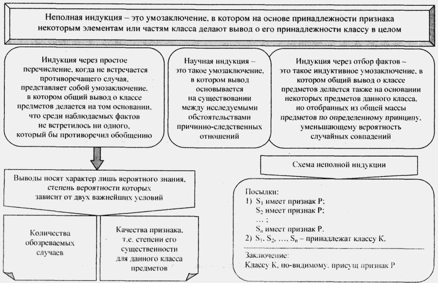 Схема индукции логика