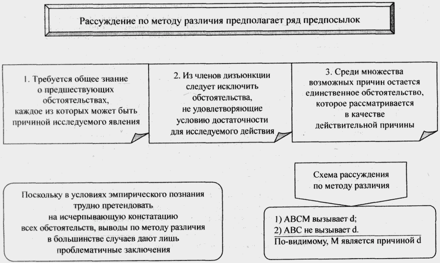 Метод различия. Схема метода единственного различия. Метод различия в логике.