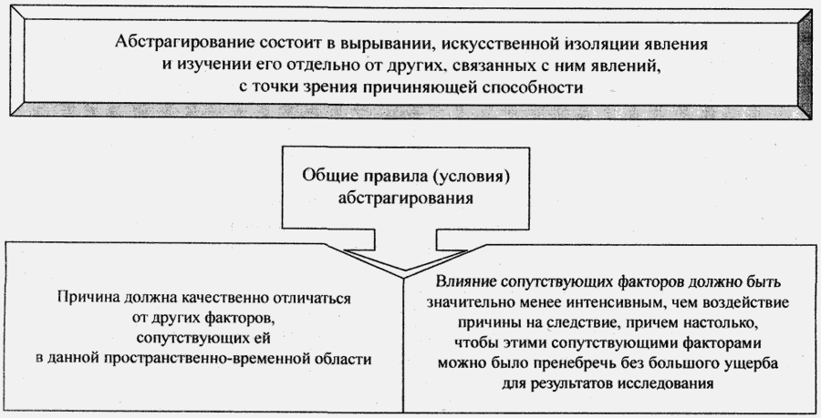 Метод сопутствующих изменений схема