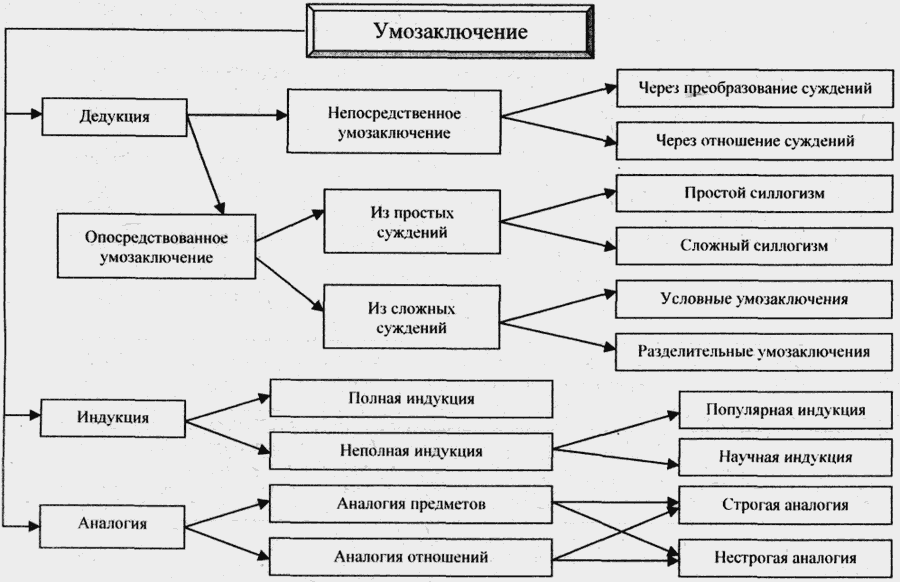 Основные схемы логически правильных рассуждений