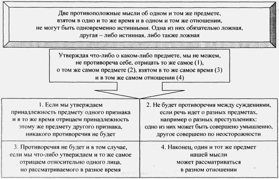 Метод сопутствующих изменений схема