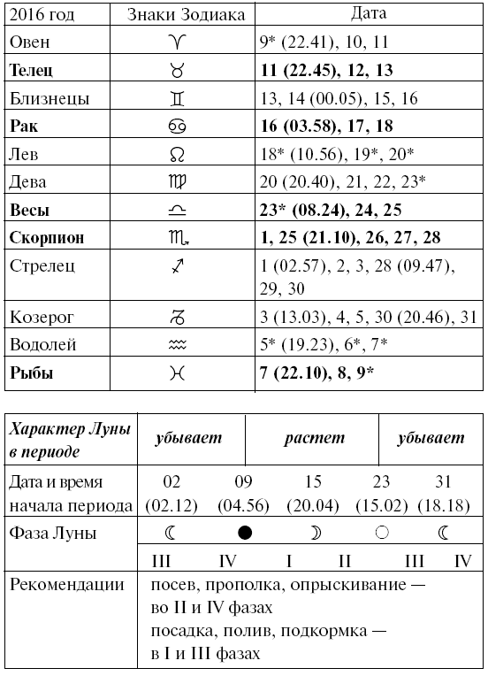 Прохождение луной знаков зодиака