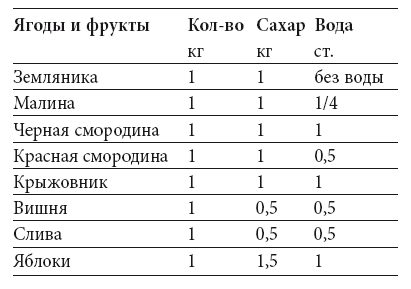 Сколько сахара сыпать в компот. Сколько сахара на 1 литр компота. Сироп для компота на зиму пропорции сахара на 1 литр. Пропорции сахара в варенье. Соотношение ягоды и сахара.