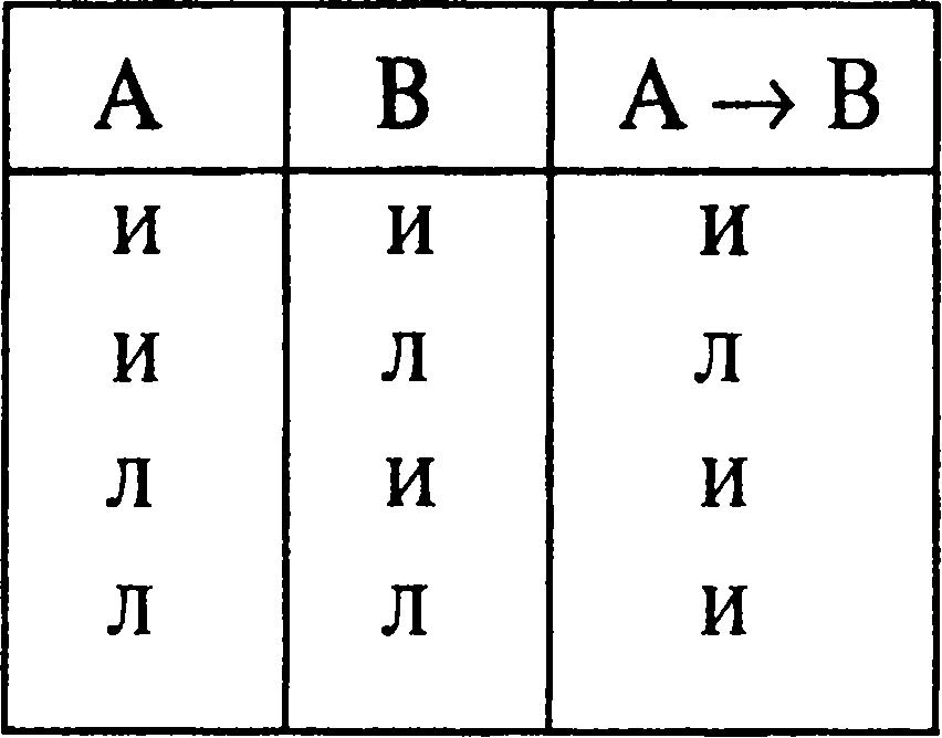 Сложные суждения таблица истинности