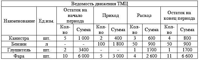 Образец заполнения ведомость движения зерна и другой продукции форма сп 11