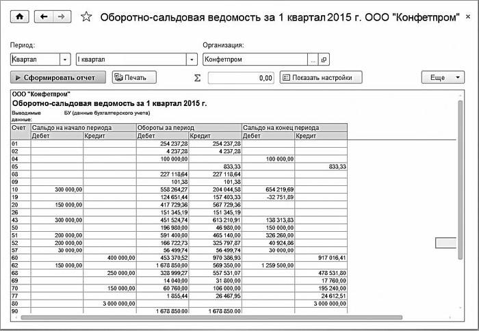 Сводные оборотно сальдовые ведомости