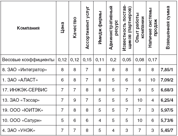 Основные конкуренты маз