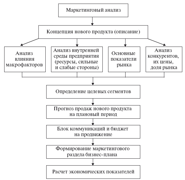 Сравнительное преимущество проекта определяется на основании соотношения следующих показателей