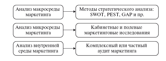 Маркетинговый анализ инвестиционного проекта