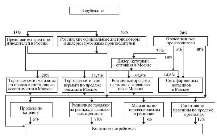 Схема сбытовой сети