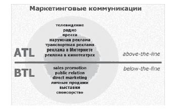 Контрольная работа по теме Основы ATL-маркетинга