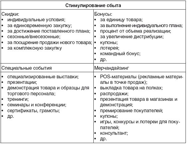 Стимулирование сбыта. Основные инструменты стимулирования сбыта. Методы стимулирования продаж таблица. Анализ методов стимулирования сбыта. Методы стимулирования сбыта товаров таблица.