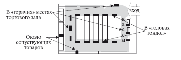 Горячие и холодные зоны в торговом зале это