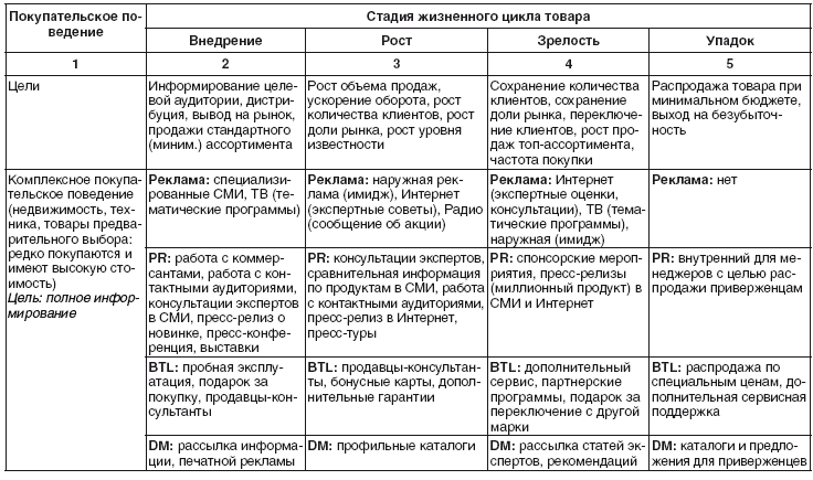 Характеристика основных вариантов. Сравнительный анализ инструментов продвижения». Инновационный продукт. Инструменты маркетинга с. а. Стерхова книга. Сравните основные характеристики фаз жизненного цикла товара сбыт.